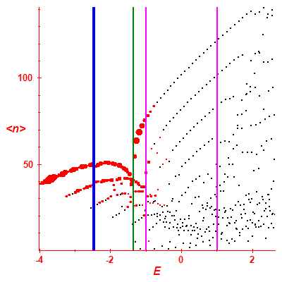 Peres lattice <N>